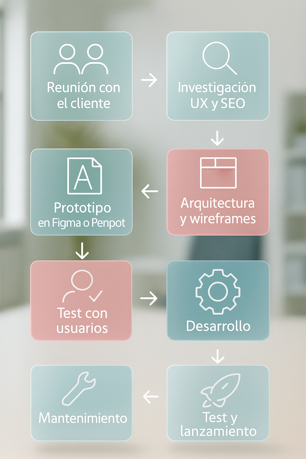 Metodología de diseño y desarrollo con WordPress